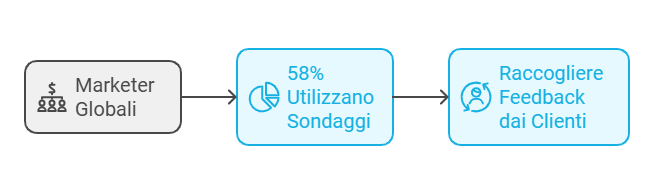 58percento-marketers-usa-survey 58percento-marketers-usa-survey